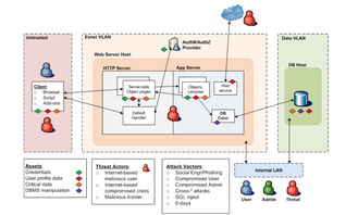 威胁驱动的网络安全方法论在软件开发中的实践与价值