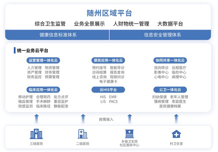 以及各级各类医疗卫生机构基础网络环境改造,统一的信息安全体系及