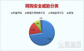 2011年网络安全发展趋势预测 网购木马年与产品技术展望